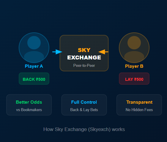 sky exchange